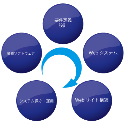 ソフトウェア開発事業イメージ